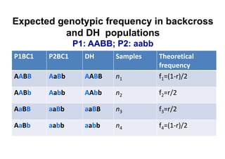 Expected genotypic frequency in backcross
          and DH populations
            P1: AABB; P2: aabb




                                       20
 