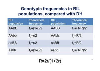 Genotypic frequencies in RIL
       populations, compared with DH
DH           Theoretical   RIL          Theoretical
population   frequency     population   frequency
AABB         f1=(1-r)/2    AABB         f1=(1-R)/2

AAbb         f2=r/2        AAbb         f2=R/2

aaBB         f3=r/2        aaBB         f3=R/2

aabb         f4=(1-r)/2    aabb         f4=(1-R)/2

                                                      25
                      R=2r/(1+2r)
 