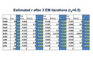 Estimated r after 3 EM iterations (r0=0.5)
 