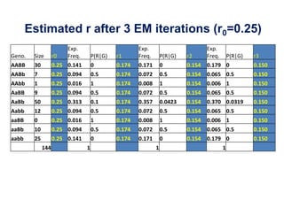 Estimated r after 3 EM iterations (r0=0.25)
 