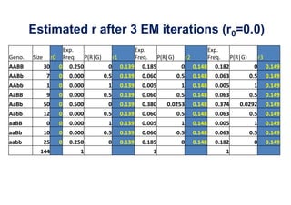 Estimated r after 3 EM iterations (r0=0.0)
 