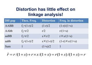 Distortion has little effect on
               linkage analysis!
DH pop     Theo. Freq.   Distortion        Freq. in distortion
AABB       f1=(1-r)/2    (1-r)/2           (1-r)/(1+s)
AAbb       f2=r/2        r/2               r/(1+s)
aaBB       f3=r/2        s     r/2         r   s/(1+s)
aabb       f4=(1-r)/2    s     (1-r)/2     (1-r)     s/(1+s)
Sum        1             (1+s)/2           1

 r     r /(1 s) r s /(1 s)               r (1 s) /(1 s)          r
 