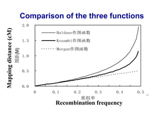 Comparison of the three functions
Mapping distance (cM)
                        (M)




                                                                  42


                                       Recombination frequency
 