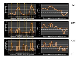 40                                                          2
                                                                  1.5
        30
LOD score
                                                                    1
                                                                  0.5




                                                            Effect
        20
                                                                    0
        10                                                       -0.5 11111111111222222222233333333334444444444
                                                                   -1
            0                                                    -1.5
                11111111111222222222233333333334444444444          -2
                   Scanning posoition along the genome                   Scanning posoition along the genome


        80                                                             3
                                                                       2
        60
LOD score




                                                                       1




                                                            Effect
        40                                                             0
                                                                      -1 11111111111222222222233333333334444444444
        20
                                                                      -2
            0                                                         -3
                11111111111222222222233333333334444444444             -4
                   Scanning posoition along the genome                      Scanning posoition along the genome


        70                                                           1.5
        60                                                            1
LOD score




        50
        40                                                           0.5
                                                            Effect




        30                                                            0
        20
                                                                 -0.5 11111111111222222222233333333334444444444
        10
         0                                                            -1
                11111111111222222222233333333334444444444        -1.5
                   Scanning posoition along the genome                     Scanning posoition along the genome
 