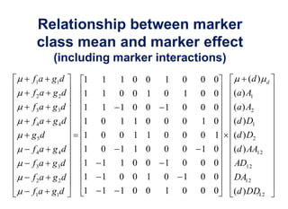 Relationship between marker
 class mean and marker effect
      (including marker interactions)
f1a g1d     1   1   1 0 0     1   0   0 0          (d )   d

f 2a g 2d   1   1   0 0 1     0   1   0 0     (a ) A1
f 3a g 3d   1   1   1 0 0     1   0   0 0     (a ) A2
f 4a g 4d   1   0   1 1 0     0   0   1 0     (d ) D1
g5d         1   0   0   1 1   0   0   0   1   (d ) D2
f 4a g 4d   1   0   1 1 0     0   0   1 0     (d ) AA12
f 3a g 3d   1   1   1 0 0     1   0   0 0     AD12
f 2a g 2d   1   1   0 0 1     0   1   0 0     DA12
f1a g1d     1   1   1 0 0     1   0   0 0     (d ) DD12
 
