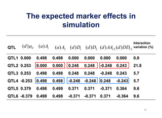The expected marker effects in
                 simulation

                                                                         Interaction
QTL   (d)    d    (a) A1    (a) A2 (d ) D1 (d ) D2 (d ) AA12 (d ) DD12   variation (%)


QTL1 0.000       0.498     0.498   0.000    0.000   0.000    0.000       0.0
QTL2 0.253       0.000     0.000   0.248    0.248   -0.248   0.243       21.8
QTL3 0.253       0.498     0.498   0.248    0.248   -0.248   0.243       5.7
QTL4 -0.253      0.498     0.498   -0.248   -0.248 0.248     -0.243      5.7
QTL5 0.379       0.498     0.499   0.371    0.371   -0.371   0.364       9.6
QTL6 -0.379      0.498     0.498   -0.371   -0.371 0.371     -0.364      9.6
 