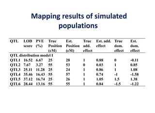 QTL    LOD PVE      True       Est.     True Est. add. True     Est.
       score (%)    Position   Position add. effect    dom.     dom.
                    (cM)       (cM)     effect         effect   effect
QTL distribution model I
QTL1 16.52 6.67 25             28      1      0.88      0       -0.11
QTL2 7.67 3.27 55              53      0      0.03      1       0.85
QTL3 25.11 11.28 25            24      1      0.86      1       1.08
QTL4 35.46 16.43 55            57      1      0.74      -1      -1.58
QTL5 37.12 16.74 25            26      1      1.05      1.5     1.38
QTL6 28.44 13.16 55            55      1      0.84      -1.5    -1.22
 