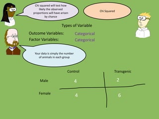 Outcome Variables:
Factor Variables:
Types of Variable
Categorical
Categorical
Male
Female
Control Transgenic
4
4
2
6
Chi squared will test how
likely the observed
proportions will have arisen
by chance
Your data is simply the number
of animals in each group
Chi Squared
 