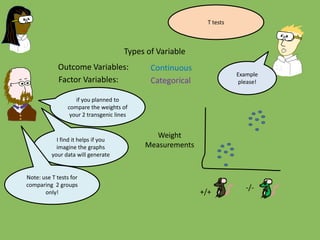 Outcome Variables:
Factor Variables:
Types of Variable
Categorical
Weight
Measurements
-/-
+/+
Continuous
if you planned to
compare the weights of
your 2 transgenic lines
I find it helps if you
imagine the graphs
your data will generate
Example
please!
Note: use T tests for
comparing 2 groups
only!
T tests
 