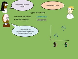 Outcome Variables:
Factor Variables:
Types of Variable
Categorical
Continuous:
Independent or paired
T test?
If your groups are
unrelated, then you will use
the independent T test?
Independent T tests
 