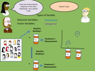Outcome Variables:
Factor Variables:
Types of Variable
Categorical
Continuous:
If you are measuring the
response in the same
individuals, use a paired
T test
A
+ Treatment 1
Measurement
B
+
Baseline
Reading 1
Baseline
Reading 2
Treatment 2
Measurement
A B
Paired T tests
 