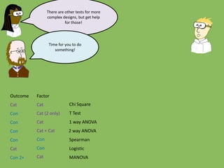 There are other tests for more
complex designs, but get help
for those!
Time for you to do
something!
Chi Square
T Test
1 way ANOVA
Spearman
Logistic
MANOVA
Outcome Factor
Cat Cat
Cat (2 only)
Cat
Cat
Cat
Con
Con
2 way ANOVACat + CatCon
Con Con
Con
Con 2+
 