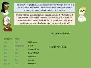 Chi Square
T Test
1 way ANOVA
Spearman
Logistic
MANOVA
Outcome Factor
Cat Cat
Cat (2 only)
Cat
Cat
Cat
Con
Con
2 way ANOVACatCon
Con Con
Con
Con 2+
The mRNA for protein A is decreased and mRNA for protein B is
increased In RNA extracted from squamous cell carcinoma
tissue compared to RNA isolated normal skin
Paired normal skin and cancer tissues obtained, RNA isolated
and reverse transcribed to cDNA. Quantitative PCR used to
determine abundance of mRNA for protein B and mRNA for
protein A, measured relative to a reference transcript
Outcome Variables:
Factor Variables:
 