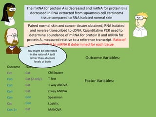 Chi Square
T Test
1 way ANOVA
Spearman
Logistic
MANOVA
Outcome Factor
Cat Cat
Cat (2 only)
Cat
Cat
Cat
Con
Con
2 way ANOVACatCon
Con Con
Con
Con 2+
The mRNA for protein A is decreased and mRNA for protein B is
decreased In RNA extracted from squamous cell carcinoma
tissue compared to RNA isolated normal skin
Paired normal skin and cancer tissues obtained, RNA isolated
and reverse transcribed to cDNA. Quantitative PCR used to
determine abundance of mRNA for protein B and mRNA for
protein A, measured relative to a reference transcript. Ratio of
mRNA A to mRNA B determined for each tissue
Outcome Variables:
Factor Variables:
You might be interested
in the ratio of A to B
rather than absolute
levels of both
 