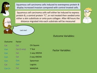 Chi Square
T Test
1 way ANOVA
Spearman
Logistic
MANOVA
Outcome Factor
Cat Cat
Cat (2 only)
Cat
Cat
Cat
Con
Con
2 way ANOVACatCon
Con Con
Con
Con 2+
Squamous cell carcinoma cells induced to overexpress protein B
display increased invasion compared with control treated cells.
Squamous cell carcinoma cells will either be induced to express
protein B, a control protein “C”, or not treated then seeded onto
either a skin substitute or onto pure collagen. After 48 hours the
distance migrated into each substrate will be measured
Outcome Variables:
Factor Variables:
Last one!
 