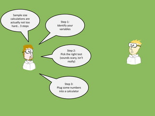 Step 1:
Identify your
variables
Step 2:
Pick the right test
(sounds scary, isn’t
really)
Step 3:
Plug some numbers
into a calculator
Sample size
calculations are
actually not too
hard… 3 steps
 
