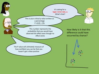 It’s asking for a
type I error rate, a
What’s that?
This is your critical p value written as
a percentage
P =0.05 = 5%
This number represents the
probability that you would have
observed the effect even though no
effect exists
The P value will ultimately measure of
how confident you can be that you
haven’t got a false positive
How likely is it that this
difference could have
occurred by chance?
 