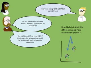 Everyone uses p<0.05 right? So I
want 5% here.
5% is a common cut off but it
doesn’t mean it’s appropriate for
your study!
You might want 1% or even 0.1% if
the impact of a false positive would
be problematic such as in a drug
safety trial
How likely is it that this
difference could have
occurred by chance?
 