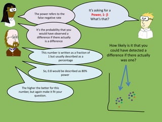 It’s asking for a
Power, 1- b
What’s that?
The power refers to the
false negative rate
It’s the probability that you
would have observed a
difference if there actually
is a difference
This number is written as a fraction of
1 but usually described as a
percentage
So, 0.8 would be described as 80%
power
The higher the better for this
number, but again make it fit your
question.
How likely is it that you
could have detected a
difference if there actually
was one?
 