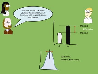 Let’s have a quick look at why
you need those numbers, what
they mean with respect to power
and p values
Mean A
Mean B
Effect size
A B
Sample A
Distribution curve
 