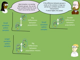 Big
Differences
between
populations
Small
variation
within
samples
Small
variation
within
samples
Smaller
Differences
between
populations
Ideal situation: no overlap
between groups. You can be
quite confident that the result
hasn’t occurred by chance
Big
Differences
between
population means
Larger
variation
within
samples
If the difference between groups is
small, or the variation is large you
will be less confident about your
interpretation.
P values higher, less power
 