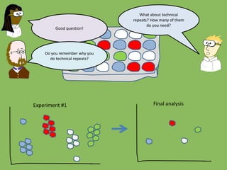 What about technical
repeats? How many of them
do you need?
Good question!
Do you remember why you
do technical repeats?
Experiment #1 Final analysis
 