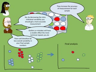 They increase the accuracy
of measurement for each
sample
Yes, by decreasing the intra-
individual variability you
should get a more accurate
measurement
Experiment #1 Final analysis
Outliers or mistakes will have
a smaller effect the more
technical repeats you do
There will therefore be
less overall variability in
your final sample
numbers
 