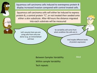 Between Samples Variability
Within sample Variability
Tech repeats
Squamous cell carcinoma cells induced to overexpress protein B
display increased invasion compared with control treated cells.
Squamous cell carcinoma cells will either be induced to express
protein B, a control protein “C”, or not treated then seeded onto
either a skin substitute. After 48 hours the distance migrated
into each substrate will be measured
Let’s assume here you are
using cells from only one
donor (e.g. an immortalised
cell line)
So variability will come from
what condition the cells are in
And maybe different levels
of protein expression
Med
 