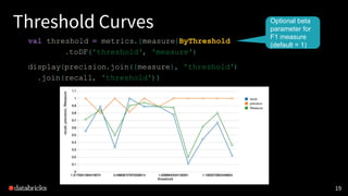 1919
Threshold Curves
val threshold = metrics.{measure}ByThreshold
.toDF('threshold', 'measure')
display(precision.join({measure}, 'threshold')
.join(recall, 'threshold'))
Optional beta
parameter for
F1 measure
(default = 1)
 