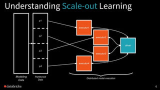 6 6
Understanding Scale-out Learning
 