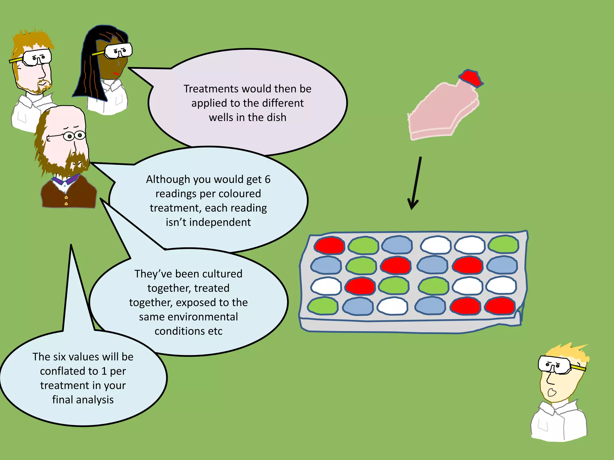 Treatments would then be
applied to the different
wells in the dish
Although you would get 6
readings per coloured
treatment, each reading
isn’t independent
They’ve been cultured
together, treated
together, exposed to the
same environmental
conditions etc
The six values will be
conflated to 1 per
treatment in your
final analysis
 