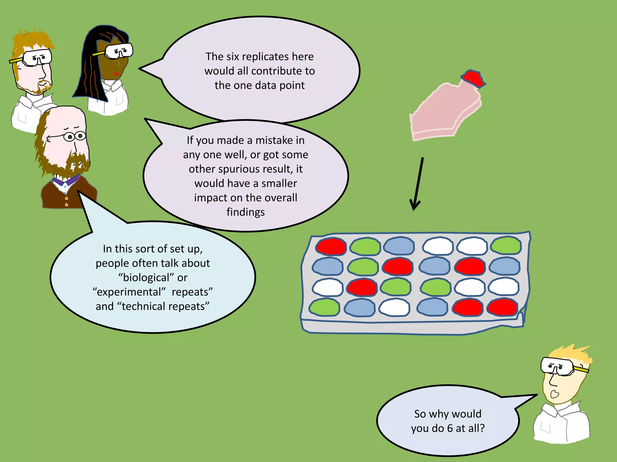 The six replicates here
would all contribute to
the one data point
So why would
you do 6 at all?
If you made a mistake in
any one well, or got some
other spurious result, it
would have a smaller
impact on the overall
findings
In this sort of set up,
people often talk about
“biological” or
“experimental” repeats”
and “technical repeats”
 