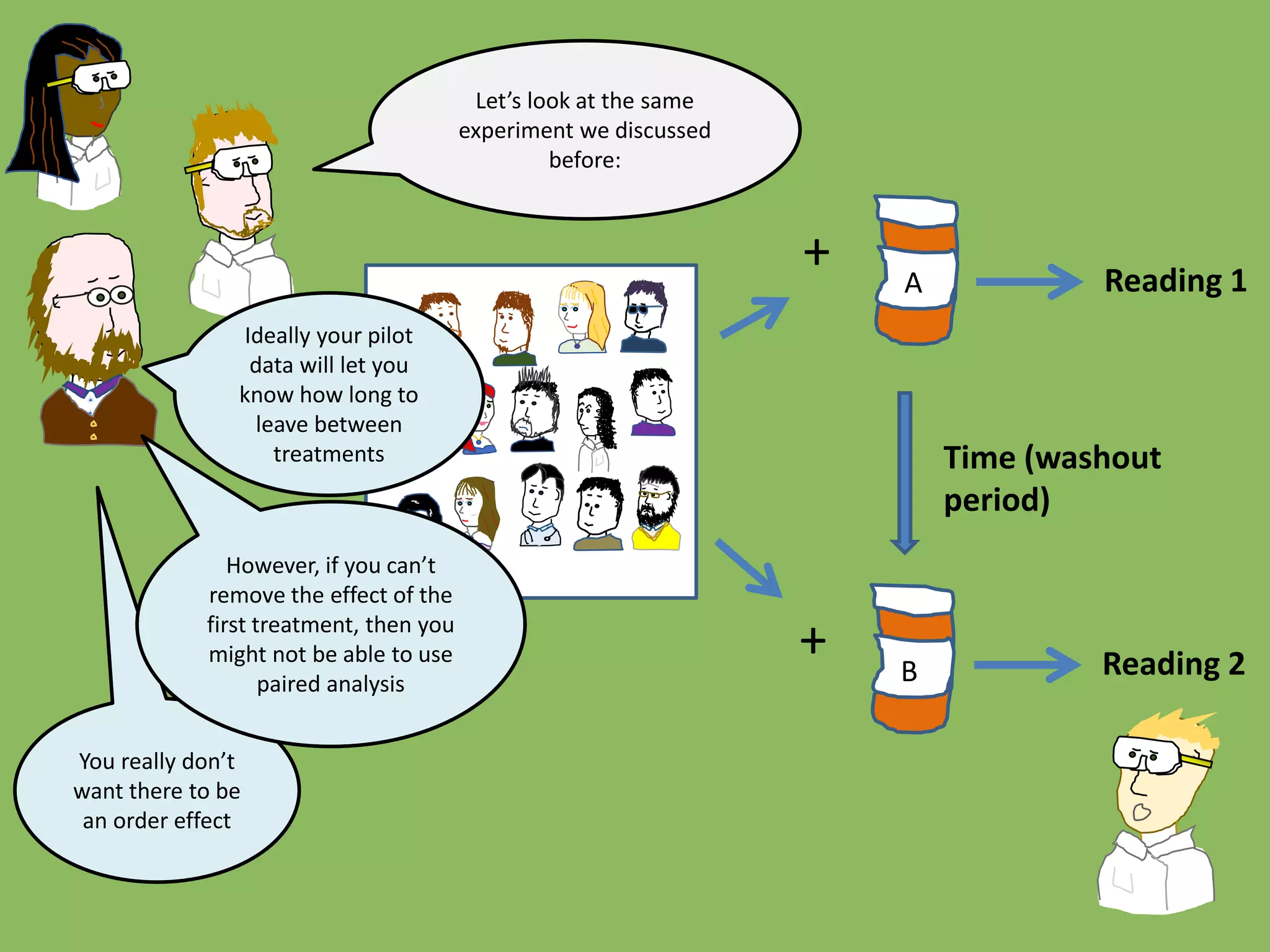 A
+
Let’s look at the same
experiment we discussed
before:
Reading 1
Time (washout
period)
B
+ Reading 2
You really don’t
want there to be
an order effect
Ideally your pilot
data will let you
know how long to
leave between
treatments
However, if you can’t
remove the effect of the
first treatment, then you
might not be able to use
paired analysis
 