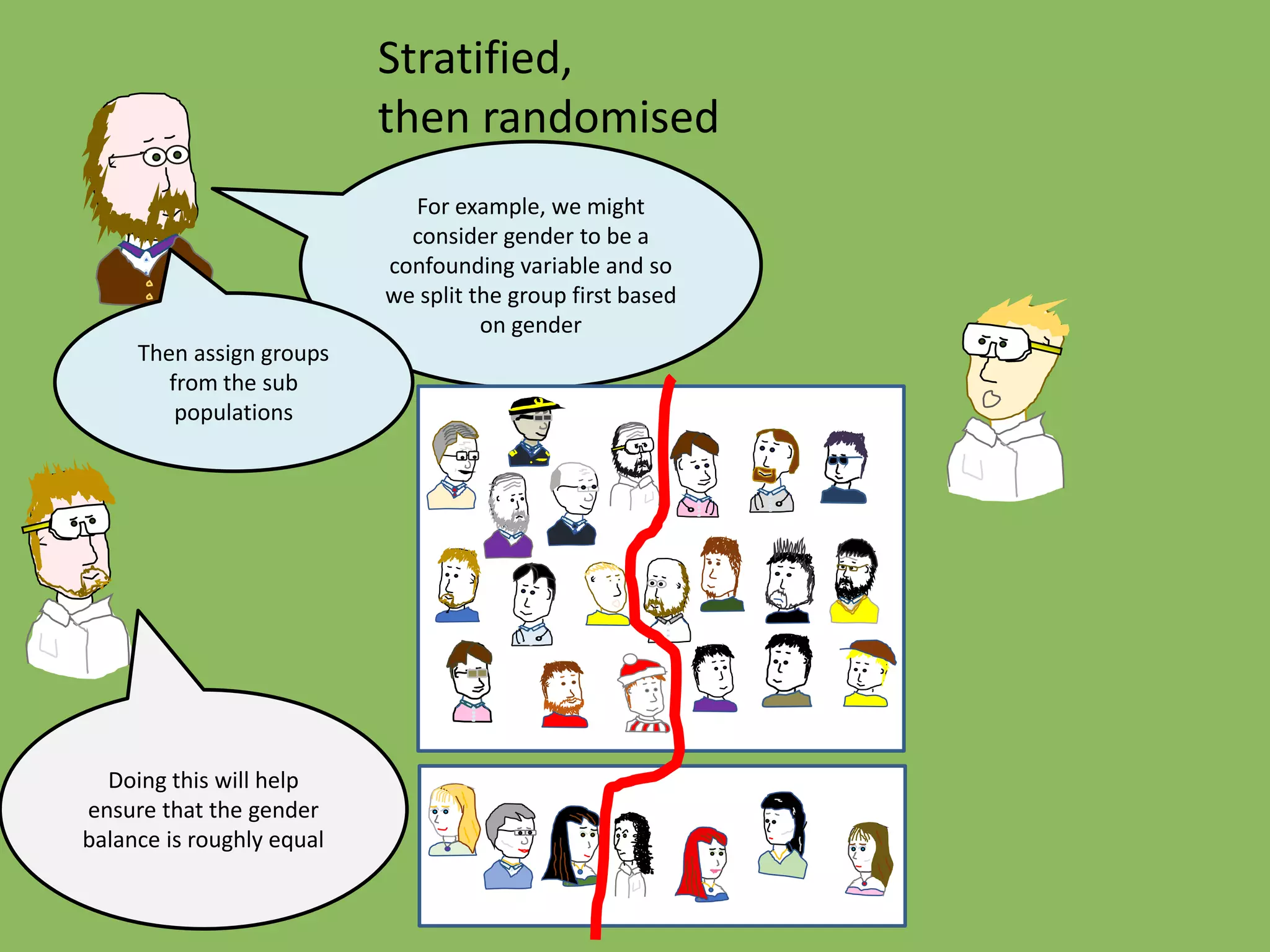 Stratified,
then randomised
For example, we might
consider gender to be a
confounding variable and so
we split the group first based
on gender
Doing this will help
ensure that the gender
balance is roughly equal
Then assign groups
from the sub
populations
 