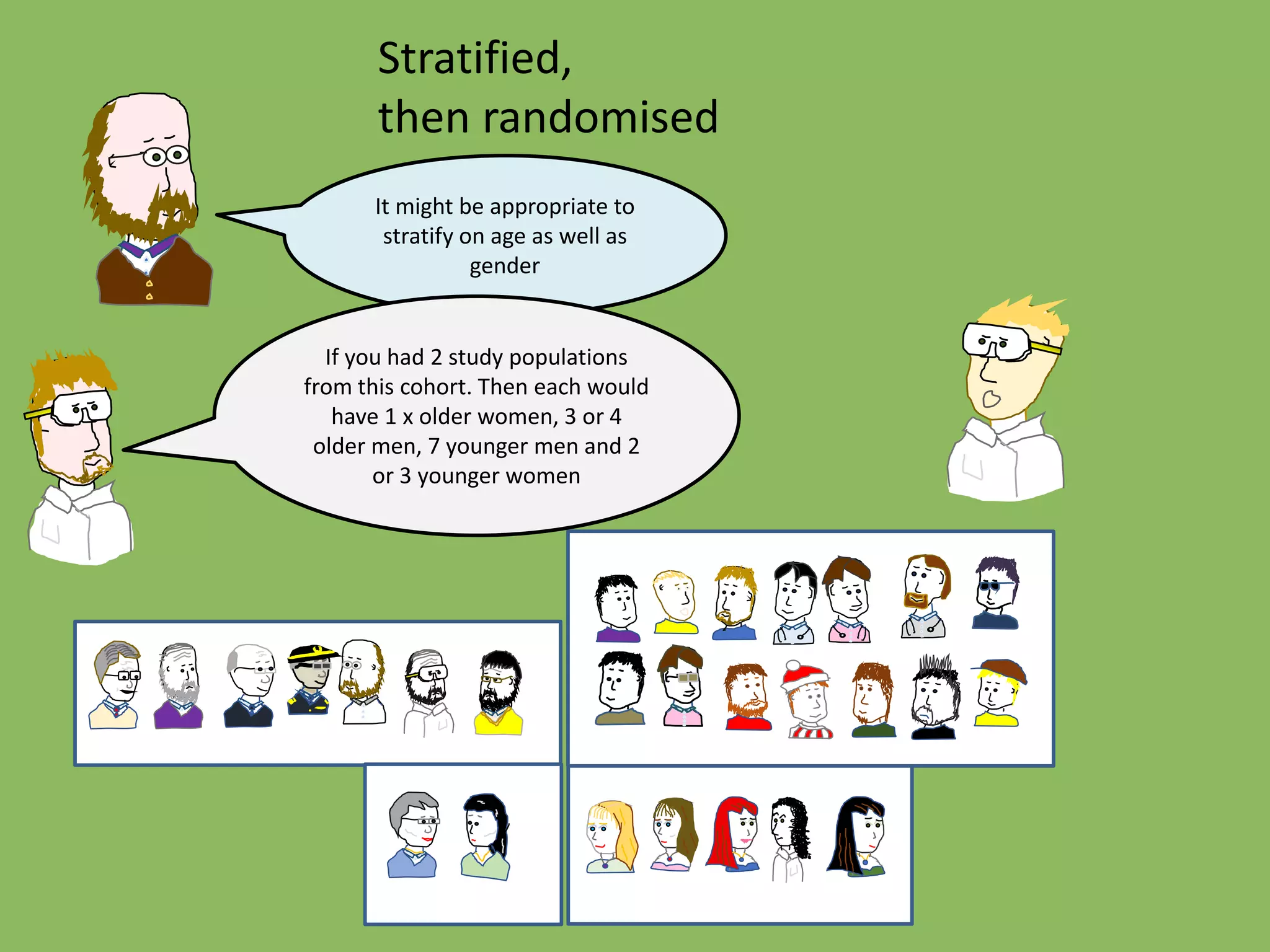 Stratified,
then randomised
It might be appropriate to
stratify on age as well as
gender
If you had 2 study populations
from this cohort. Then each would
have 1 x older women, 3 or 4
older men, 7 younger men and 2
or 3 younger women
 