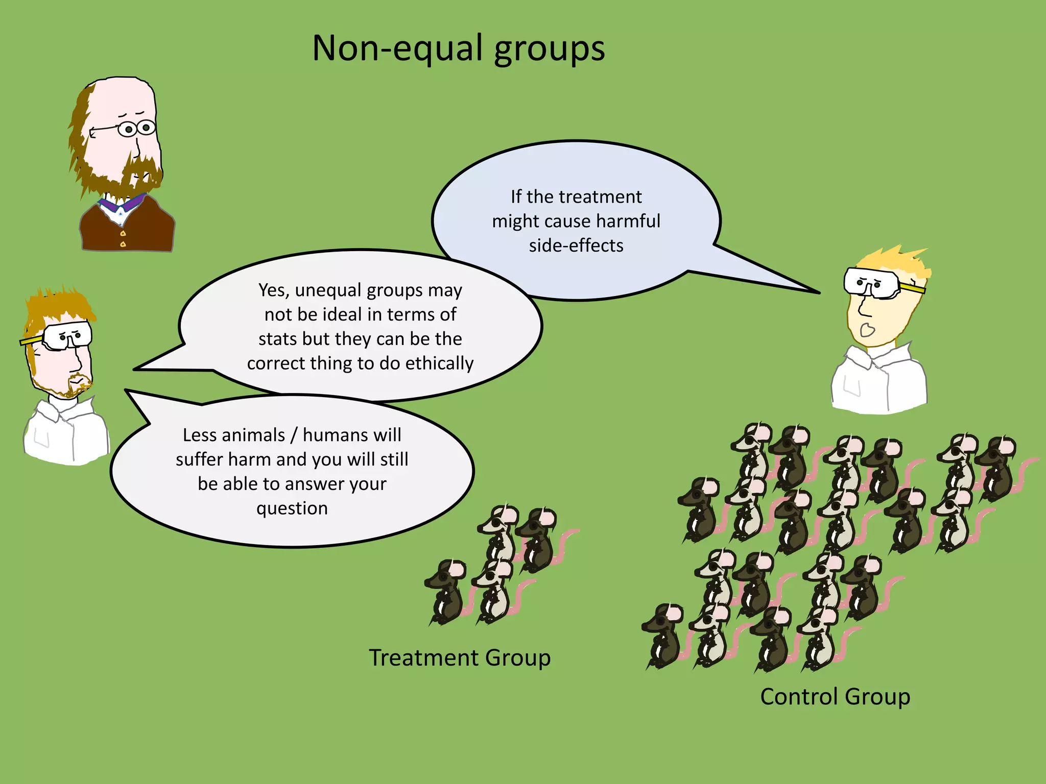 Non-equal groups
Treatment Group
Control Group
If the treatment
might cause harmful
side-effects
Yes, unequal groups may
not be ideal in terms of
stats but they can be the
correct thing to do ethically
Less animals / humans will
suffer harm and you will still
be able to answer your
question
 