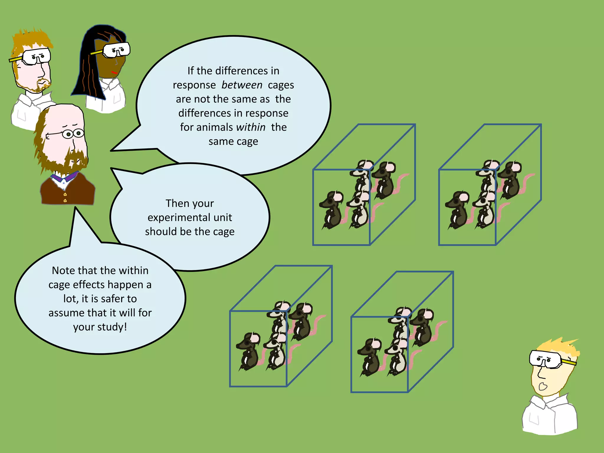 If the differences in
response between cages
are not the same as the
differences in response
for animals within the
same cage
Then your
experimental unit
should be the cage
Note that the within
cage effects happen a
lot, it is safer to
assume that it will for
your study!
 