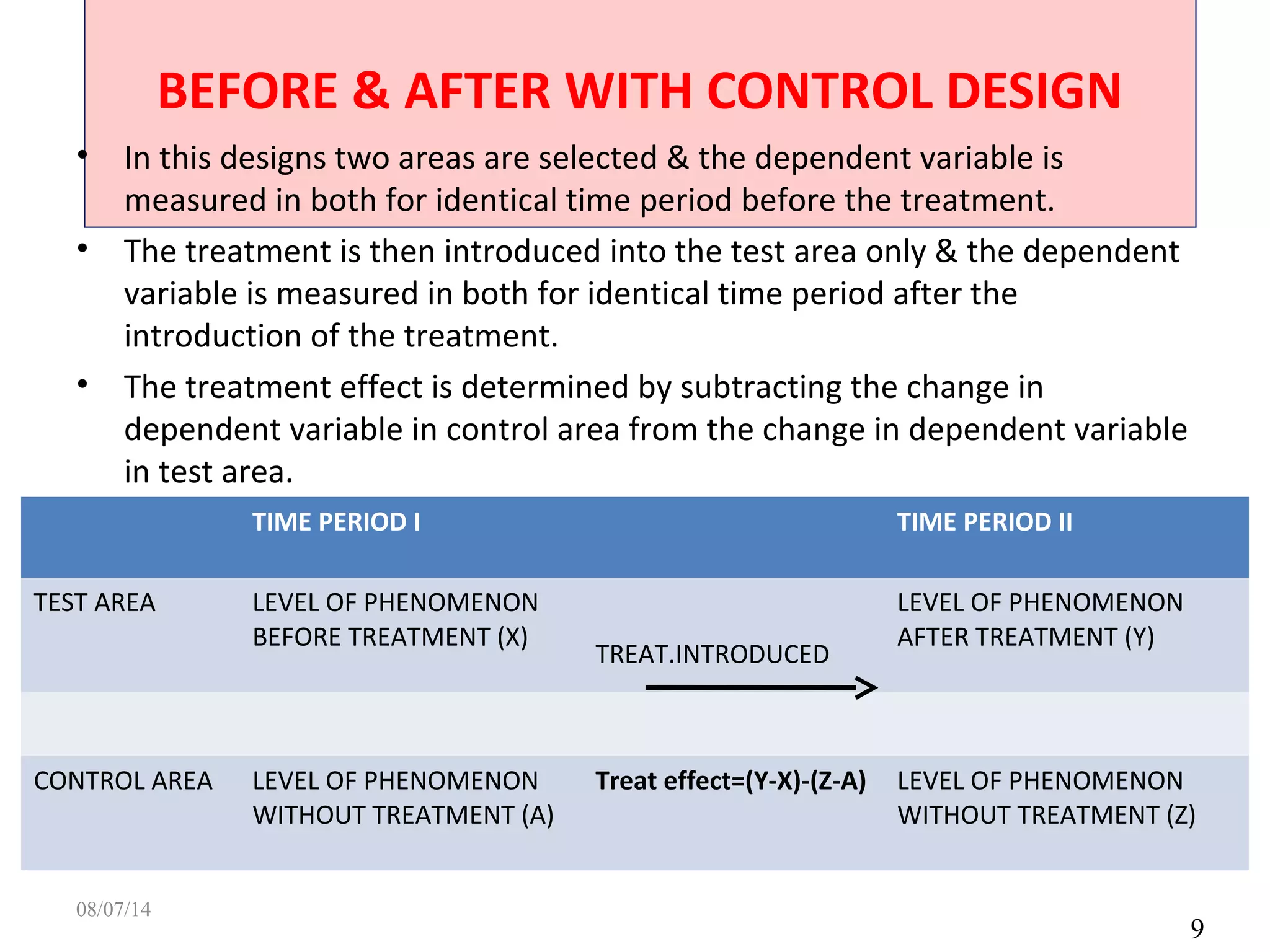 BEFORE & AFTER WITH CONTROL DESIGN
9
• In this designs two areas are selected & the dependent variable is
measured in both for identical time period before the treatment.
• The treatment is then introduced into the test area only & the dependent
variable is measured in both for identical time period after the
introduction of the treatment.
• The treatment effect is determined by subtracting the change in
dependent variable in control area from the change in dependent variable
in test area.
TIME PERIOD I TIME PERIOD II
TEST AREA LEVEL OF PHENOMENON
BEFORE TREATMENT (X)
TREAT.INTRODUCED
LEVEL OF PHENOMENON
AFTER TREATMENT (Y)
CONTROL AREA LEVEL OF PHENOMENON
WITHOUT TREATMENT (A)
Treat effect=(Y-X)-(Z-A) LEVEL OF PHENOMENON
WITHOUT TREATMENT (Z)
08/07/14
 
