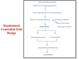 Randomized
Controlled Trial
Design
 
