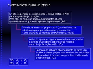 EXPERIMENTAL PURO - EJEMPLO En el colegio Grau se experimenta el nuevo método FAST para el aprendizaje de Inglés. Para ello, se reúne un grupo de estudiantes al azar (probabilístico) al que se le aplica el experimento. (RG1)  Después de aplicado el experimento se toma una prueba a ambos grupos para conocer los resultados del experimento y para comparar los resultados de ambos grupos. (O 2 ) Además se reúne un grupo al azar (probabilístico) de estudiantes para que actúe como grupo control. A este grupo no se le aplica el experimento. (RG2) Antes de aplicar el experimento se toma una prueba a ambos grupos para saber en qué nivel de aprendizaje de inglés están. (O 1 ) RG 1   O 1   X  O 2 RG 2   O 3   -  O 4 