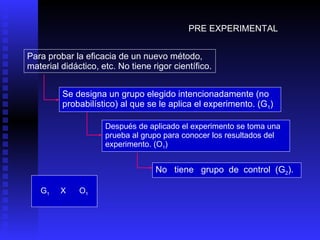PRE EXPERIMENTAL Para probar la eficacia de un nuevo método, material didáctico, etc. No tiene rigor científico. Se designa un grupo elegido intencionadamente (no probabilístico) al que se le aplica el experimento. (G 1 ) No  tiene  grupo  de  control  (G 2 ).  G 1   X  O 1 Después de aplicado el experimento se toma una prueba al grupo para conocer los resultados del experimento. (O 1 ) 