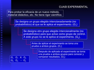 CUASI EXPERIMENTAL Para probar la eficacia de un nuevo método, material didáctico, etc. No tiene rigor científico. Se designa un grupo elegido intencionadamente (no probabilístico) al que se le aplica el experimento. (G 1 ) Se designa otro grupo elegido intencionalmente (no probabilístico) para que actúe como grupo de control. A este grupo no se le aplica el experimento. (G 2 ).  Antes de aplicar el experimento se toma una prueba a ambos grupos. (O 1 ) Después de aplicado el experimento se toma una prueba a ambos grupos para conocer y comparar resultados. (O 2 ) G 1   O 1   X  O 2 G 2   O 3   -  O 4 