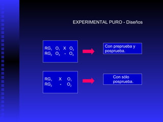 EXPERIMENTAL PURO - Diseños Con preprueba y posprueba. RG 1   O 1   X  O 2 RG 2   O 3   -  O 4 RG 1   X  O 1 RG 2   -  O 2 Con sólo posprueba. 