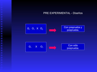 PRE EXPERIMENTAL - Diseños Con preprueba y posprueba. G 1   O 1   X  O 2 G 1   X  O 1 Con sólo posprueba. 