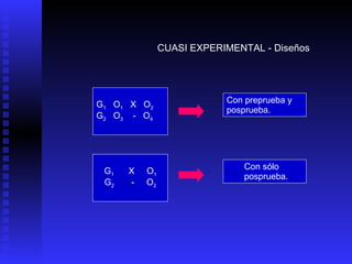 CUASI EXPERIMENTAL - Diseños Con preprueba y posprueba. G 1   O 1   X  O 2 G 2   O 3   -  O 4 G 1   X  O 1 G 2   -  O 2 Con sólo posprueba. 