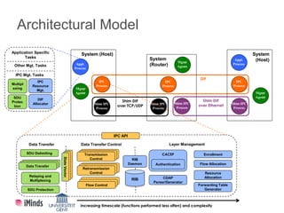 Architectural Model
DIF
System (Host)
IPC
Process
Shim IPC
Process
Mgmt
Agemt
System
(Router)
Shim IPC
Process
Shim IPC
Pr...