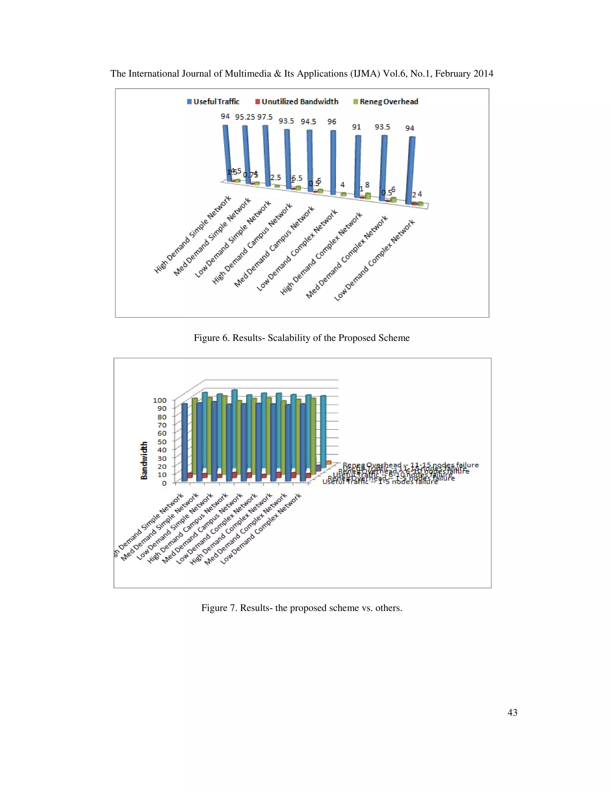 The International Journal of Multimedia & Its Applications (IJMA) Vol.6, No.1, February 2014
43
Figure 6. Results- Scalability of the Proposed Scheme
Figure 7. Results- the proposed scheme vs. others.
 