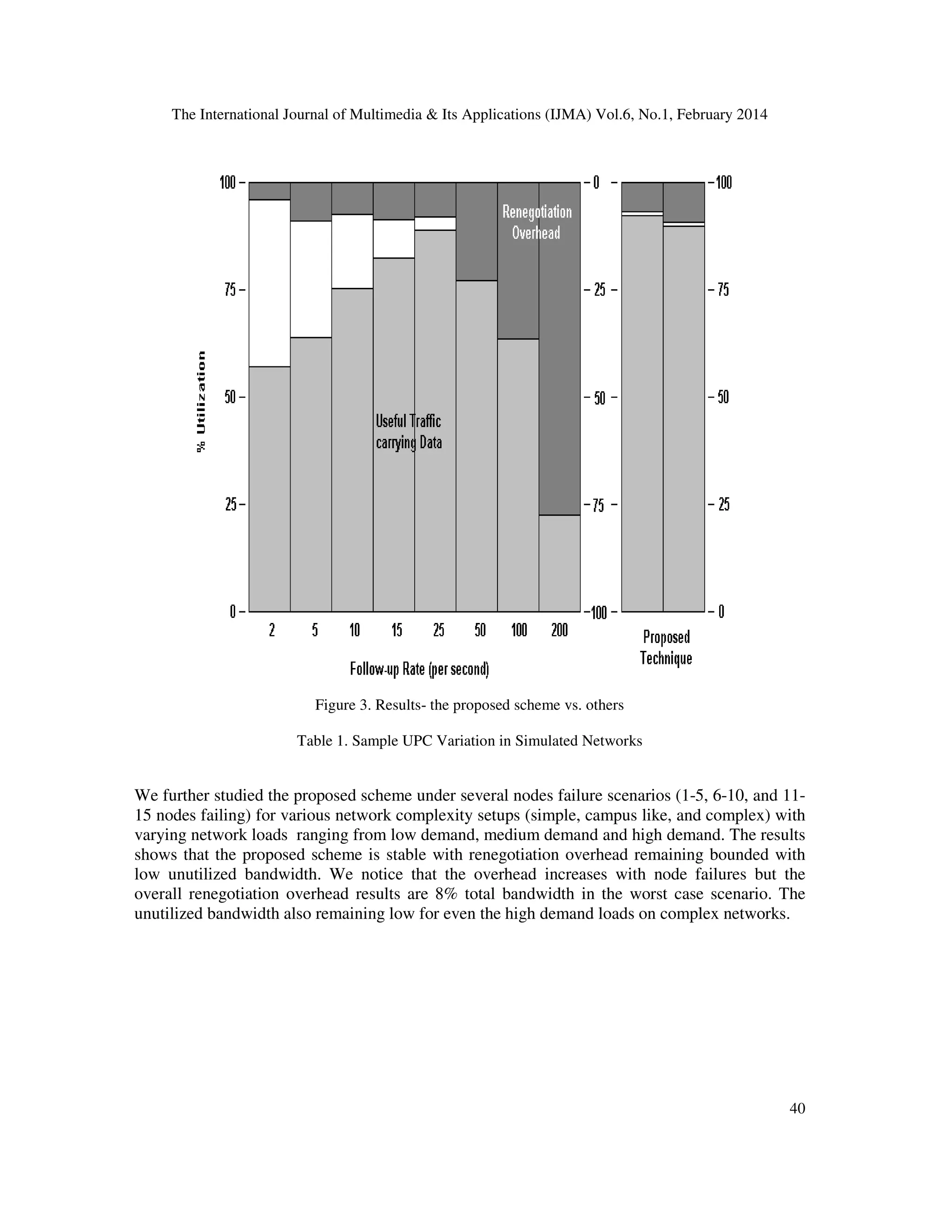 The International Journal of Multimedia & Its Applications (IJMA) Vol.6, No.1, February 2014
40
Figure 3. Results- the proposed scheme vs. others
Table 1. Sample UPC Variation in Simulated Networks
We further studied the proposed scheme under several nodes failure scenarios (1-5, 6-10, and 11-
15 nodes failing) for various network complexity setups (simple, campus like, and complex) with
varying network loads ranging from low demand, medium demand and high demand. The results
shows that the proposed scheme is stable with renegotiation overhead remaining bounded with
low unutilized bandwidth. We notice that the overhead increases with node failures but the
overall renegotiation overhead results are 8% total bandwidth in the worst case scenario. The
unutilized bandwidth also remaining low for even the high demand loads on complex networks.
 