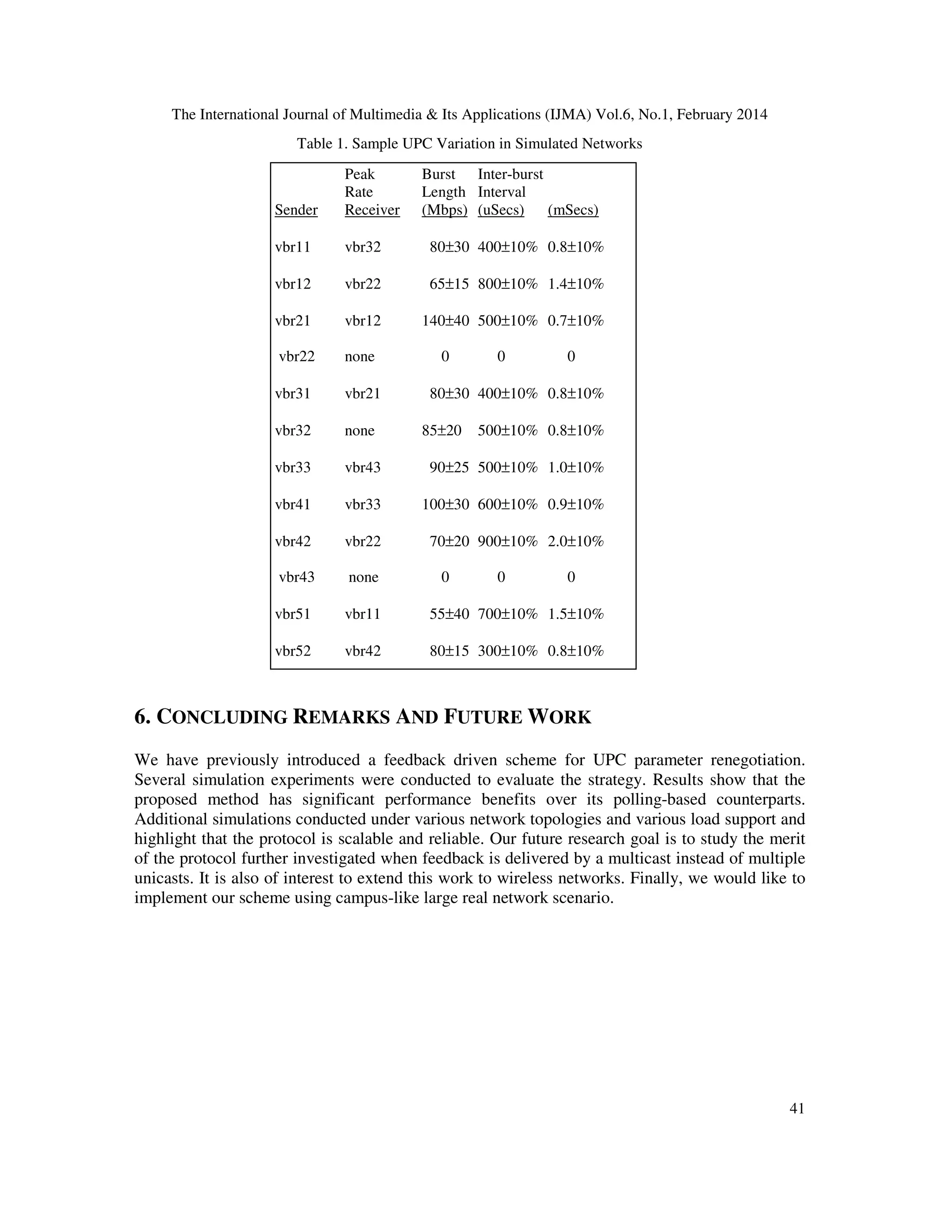 The International Journal of Multimedia & Its Applications (IJMA) Vol.6, No.1, February 2014
41
Table 1. Sample UPC Variation in Simulated Networks
6. CONCLUDING REMARKS AND FUTURE WORK
We have previously introduced a feedback driven scheme for UPC parameter renegotiation.
Several simulation experiments were conducted to evaluate the strategy. Results show that the
proposed method has significant performance benefits over its polling-based counterparts.
Additional simulations conducted under various network topologies and various load support and
highlight that the protocol is scalable and reliable. Our future research goal is to study the merit
of the protocol further investigated when feedback is delivered by a multicast instead of multiple
unicasts. It is also of interest to extend this work to wireless networks. Finally, we would like to
implement our scheme using campus-like large real network scenario.
Peak Burst Inter-burst
Rate Length Interval
Sender Receiver (Mbps) (uSecs) (mSecs)
vbr11 vbr32 80±30 400±10% 0.8±10%
vbr12 vbr22 65±15 800±10% 1.4±10%
vbr21 vbr12 140±40 500±10% 0.7±10%
vbr22 none 0 0 0
vbr31 vbr21 80±30 400±10% 0.8±10%
vbr32 none 85±20 500±10% 0.8±10%
vbr33 vbr43 90±25 500±10% 1.0±10%
vbr41 vbr33 100±30 600±10% 0.9±10%
vbr42 vbr22 70±20 900±10% 2.0±10%
vbr43 none 0 0 0
vbr51 vbr11 55±40 700±10% 1.5±10%
vbr52 vbr42 80±15 300±10% 0.8±10%
 
