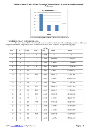 Pujitha .B, Swathi .N, Saheb SK. Jain, International Journal of Advance Research, Ideas and Innovations in
Technology.
© 2017, www.IJARIIT.com All Rights Reserved Page | 740
Fig: Compressive Strength Results for 20 % Replacement of Plastic Waste
THE STRESS-STRAIN BEHAVIORGRAPHS
The stress-strain behavior of ecofriendly concrete studied in this thesis with partial replacement is as follows, at
every replacement three samples were casted and tested for the stress-strain results and are represented by graphs.
AT 0% 1
Load Left Right Mean Area Strain Stress
0 0 0 0 0.0565 0 0
2 4 7 5.5 0.0565 0.000055 1.110265428
4 5 9 7 0.0565 0.00007 2.220530856
6 7 11 9 0.0565 0.00009 3.330796284
8 9 13 11 0.0565 0.00011 4.441061713
10 10 17 13.5 0.0565 0.000135 5.551327141
12 13 21 17 0.0565 0.00017 6.661592569
14 14 26 20 0.0565 0.0002 7.771857997
16 19 36 27.5 0.0565 0.000275 8.882123425
18 20 39 29.5 0.0565 0.000295 9.992388853
20 22 41 31.5 0.0565 0.000315 11.10265428
22 23 47 35 0.0565 0.00035 12.21291971
24 33 54 43.5 0.0565 0.000435 13.32318514
26 47 59 53 0.0565 0.00053 14.43345057
28 50 60 55 0.0565 0.00055 15.54371599
30 73 70 71.5 0.0565 0.000715 16.65398142
32 80 72 76 0.0565 0.00076 17.76424685
 